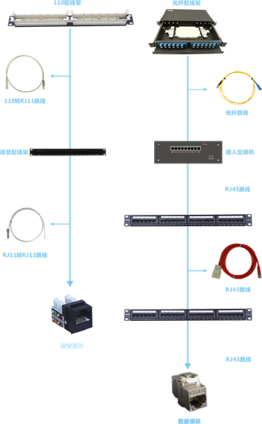 它包括建筑物到外部网络或电信局线路上的连线点与工作区的语音或数据终端之间的所有电缆及相关联的布线部件