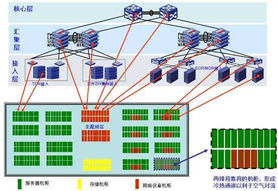 把这些性质不同信号综合到一套标准的布线系统中