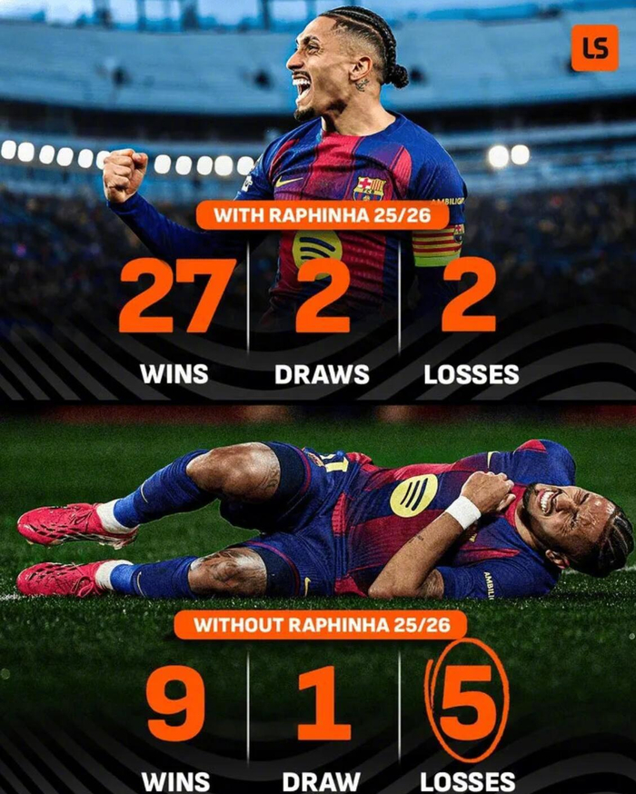 拉菲尼亚伤缺致巴萨战绩暴跌，关键球员缺席影