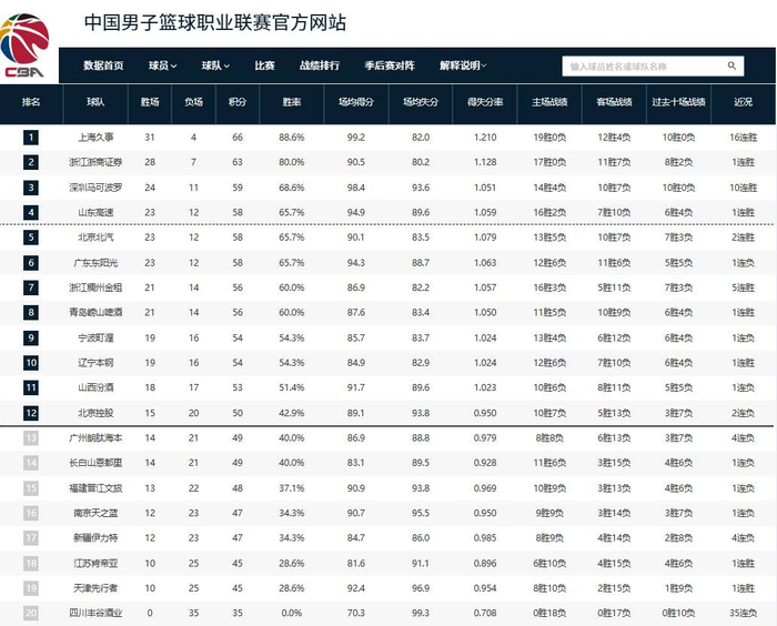 CBA常规赛多场激战落幕，