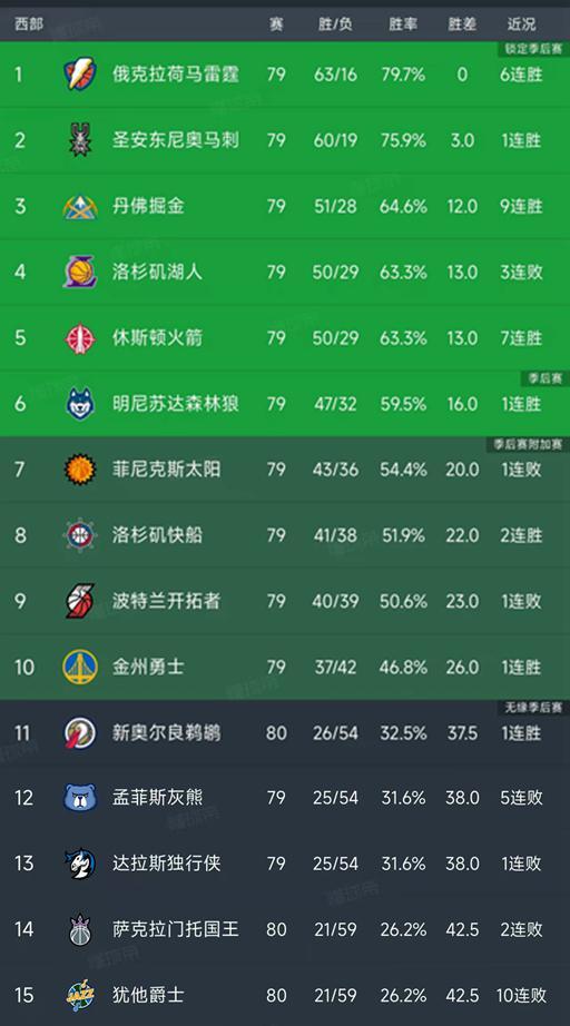 湖人火箭季后赛首轮相遇概率飙升 西部排名争夺