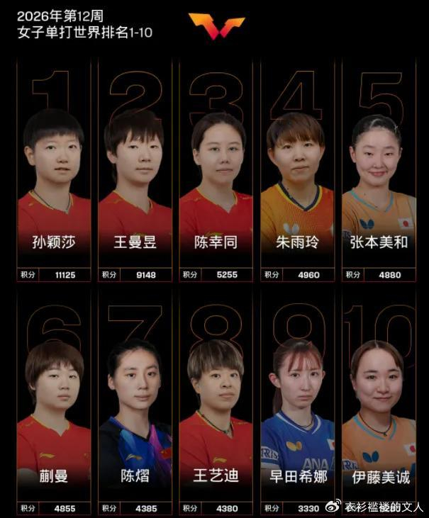 陈熠意外落选澳门世界杯名单 覃予萱王艺迪成功