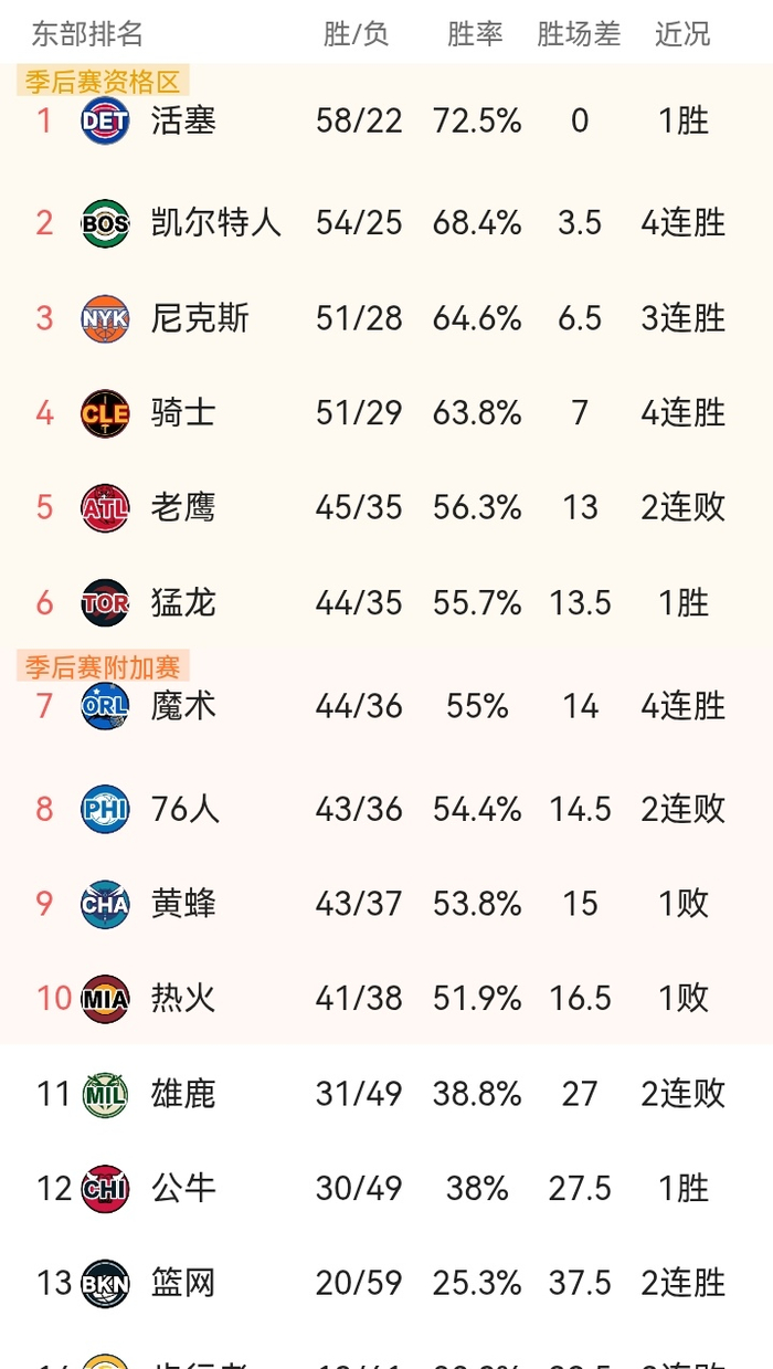骑士力克老鹰锁定东部第四 76人成季后赛最大变
